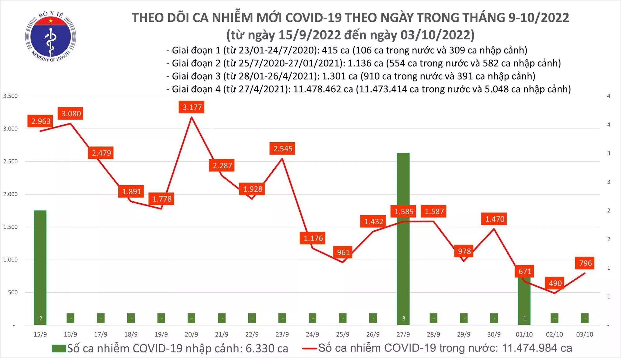 Sự kiện - Ngày 3/10, ghi nhận 800 ca Covid-19 mới