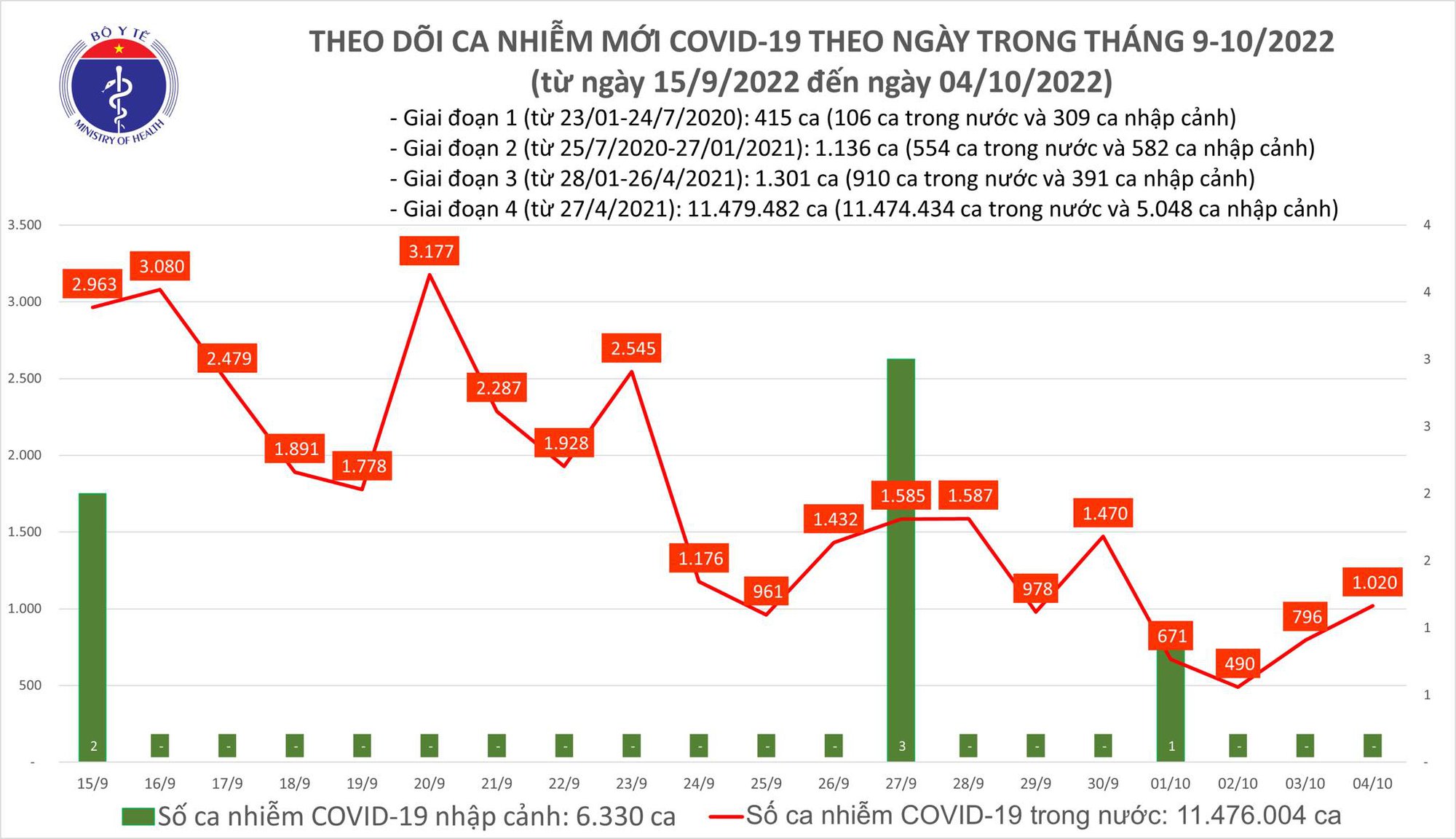 Sự kiện - Ngày 4/10, ghi nhận 1.020 ca Covid-19, 2 F0 tử vong