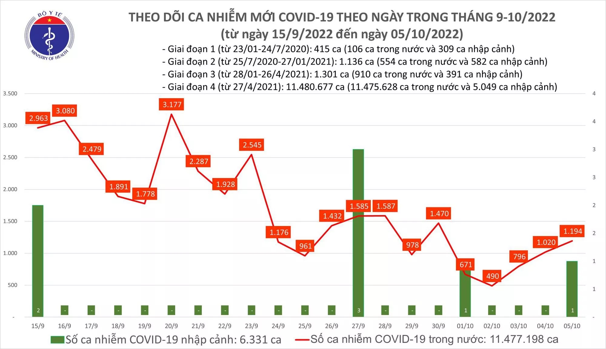 Sự kiện - Ngày 5/10, ghi nhận 1.200 ca Covid-19 mới