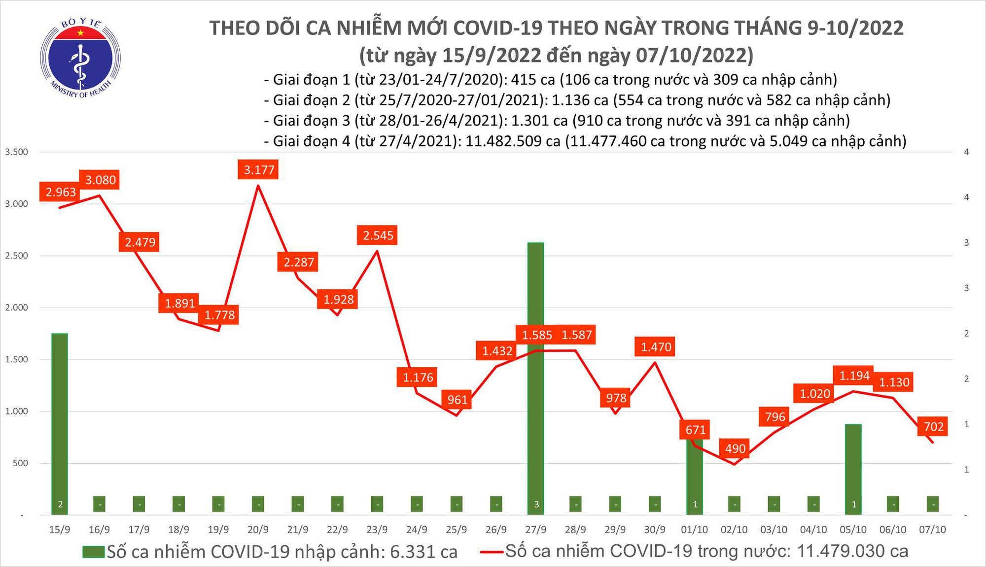 Sự kiện - Ngày 7/10, ghi nhận 702 ca Covid-19