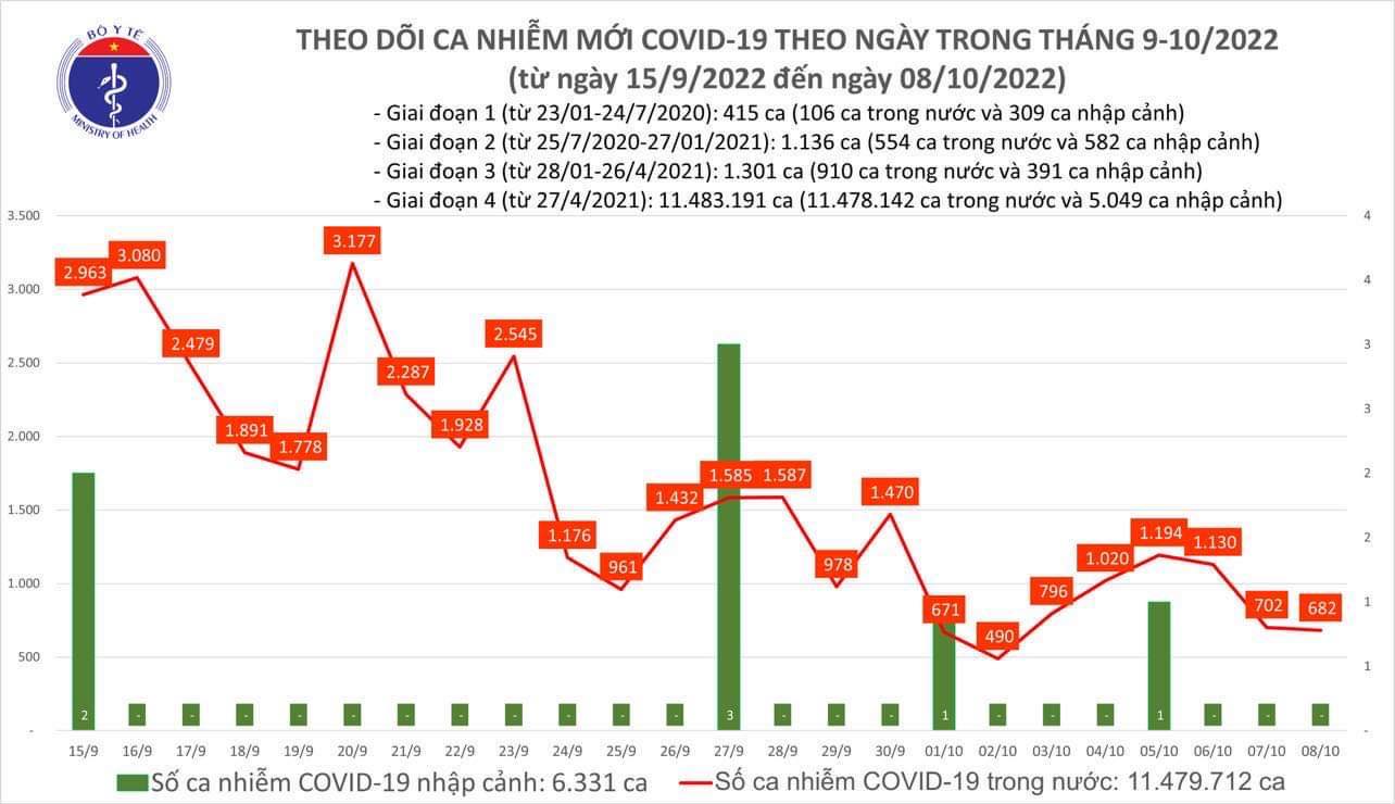 Sự kiện - Ngày 8/10, ghi nhận 682 ca Covid-19 mới