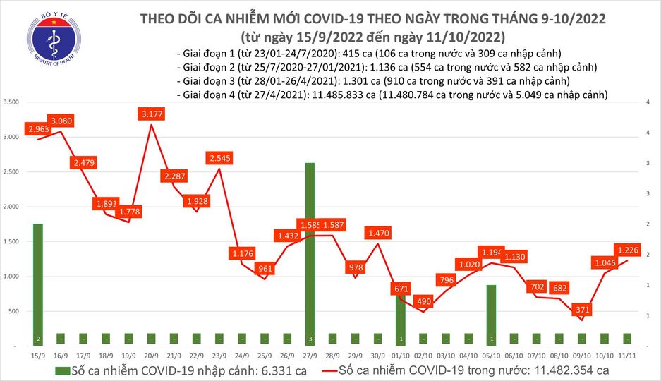 Sự kiện - Ngày 11/10, ghi nhận 1.226 ca mắc Covid-19 mới