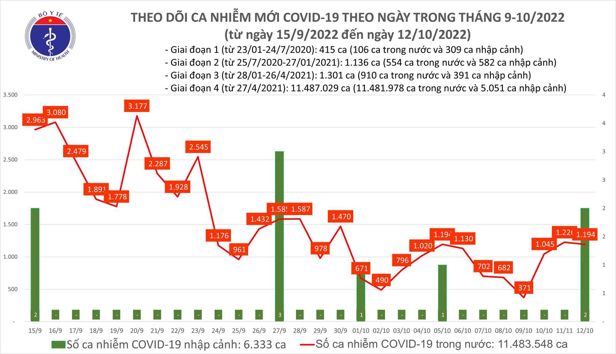 Sự kiện - Ngày 12/10, ghi nhận 1.194 ca Covid-19 mới