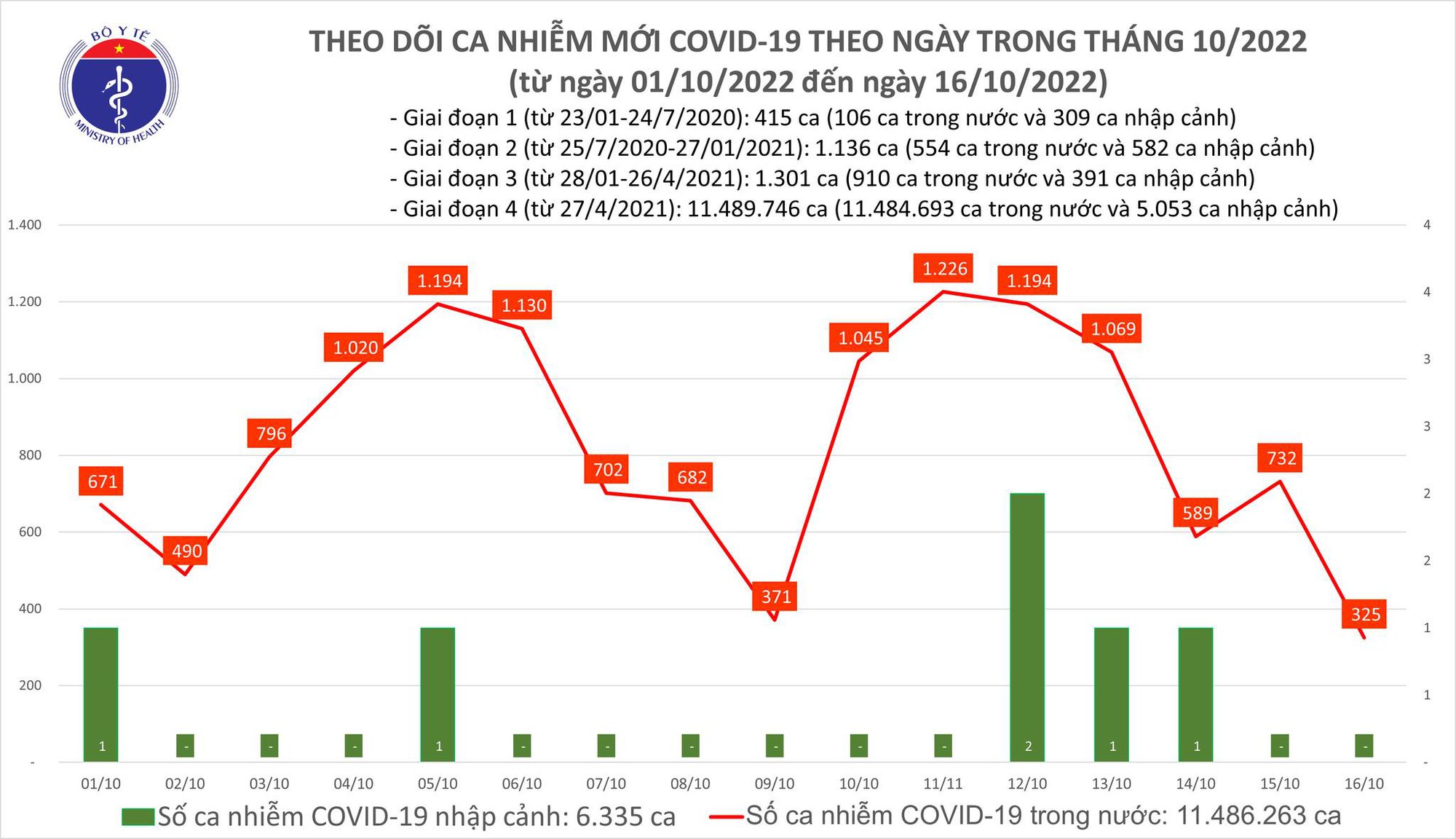 Sự kiện - Ngày 16/10, số mắc Covid-19 giảm thấp nhất trong 6 tháng qua