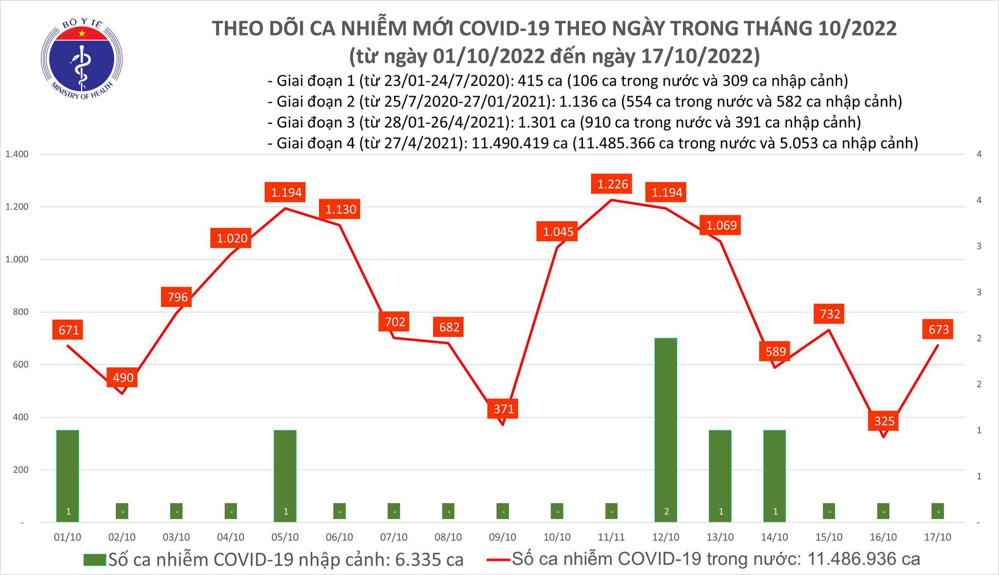 Sự kiện - Ngày 17/10, số ca Covid-19 mới tăng lên 673