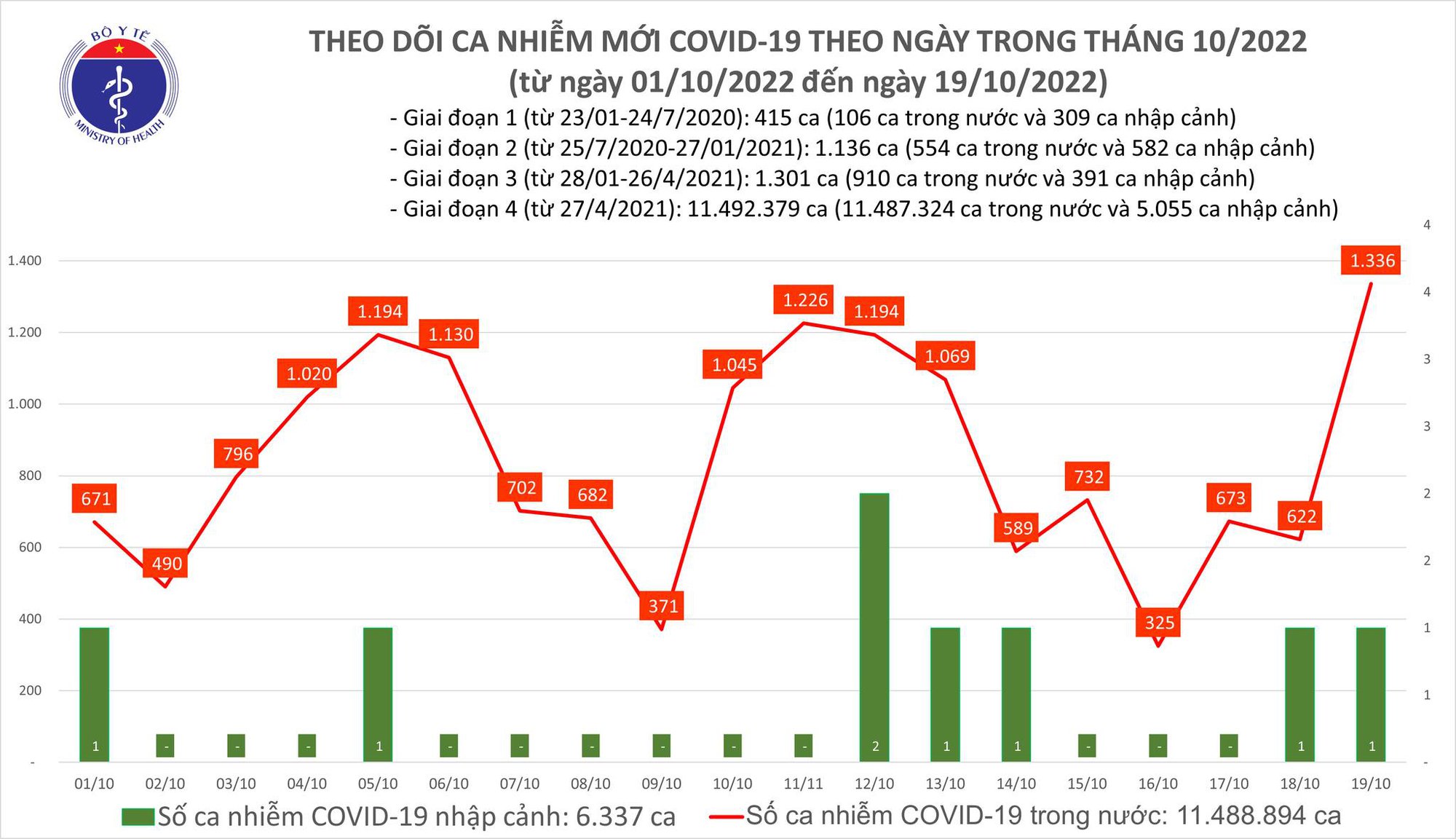 Sự kiện - Ngày 19/10, số ca Covid-19 tăng vọt lên 1.336