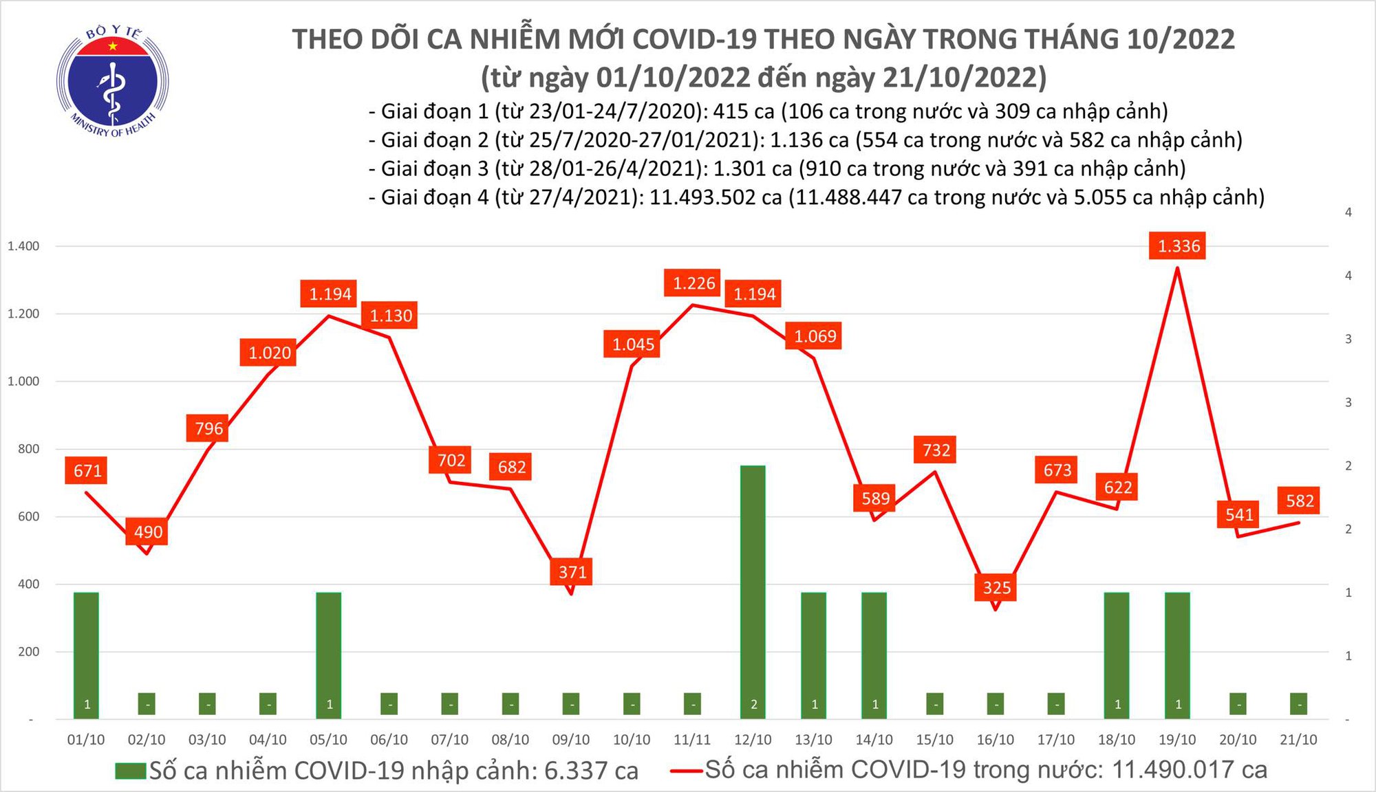 Sự kiện - Ngày 21/10, ghi nhận 582 ca mắc mới Covid-19