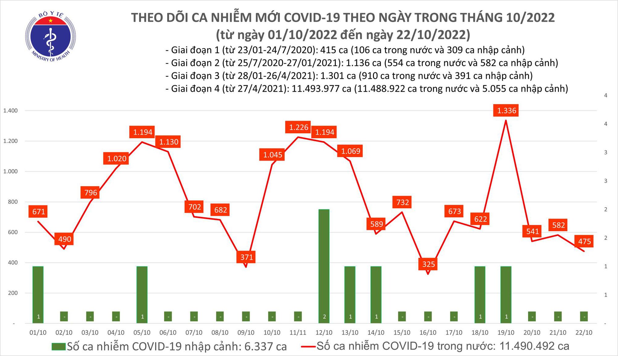 Sự kiện - Ngày 22/10, ghi nhận 475 ca mắc Covid-19