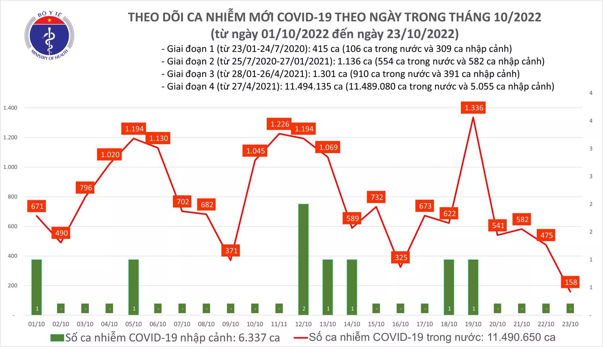 Sự kiện - Ngày 23/10: Số ca mới Covid-19 giảm còn 158