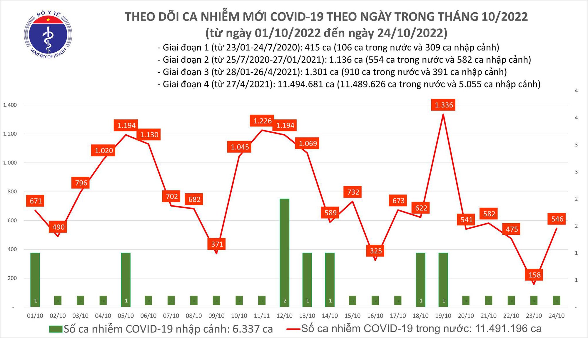 Sự kiện - Ngày 24/10, ghi nhận 546 ca Covid-19 mới