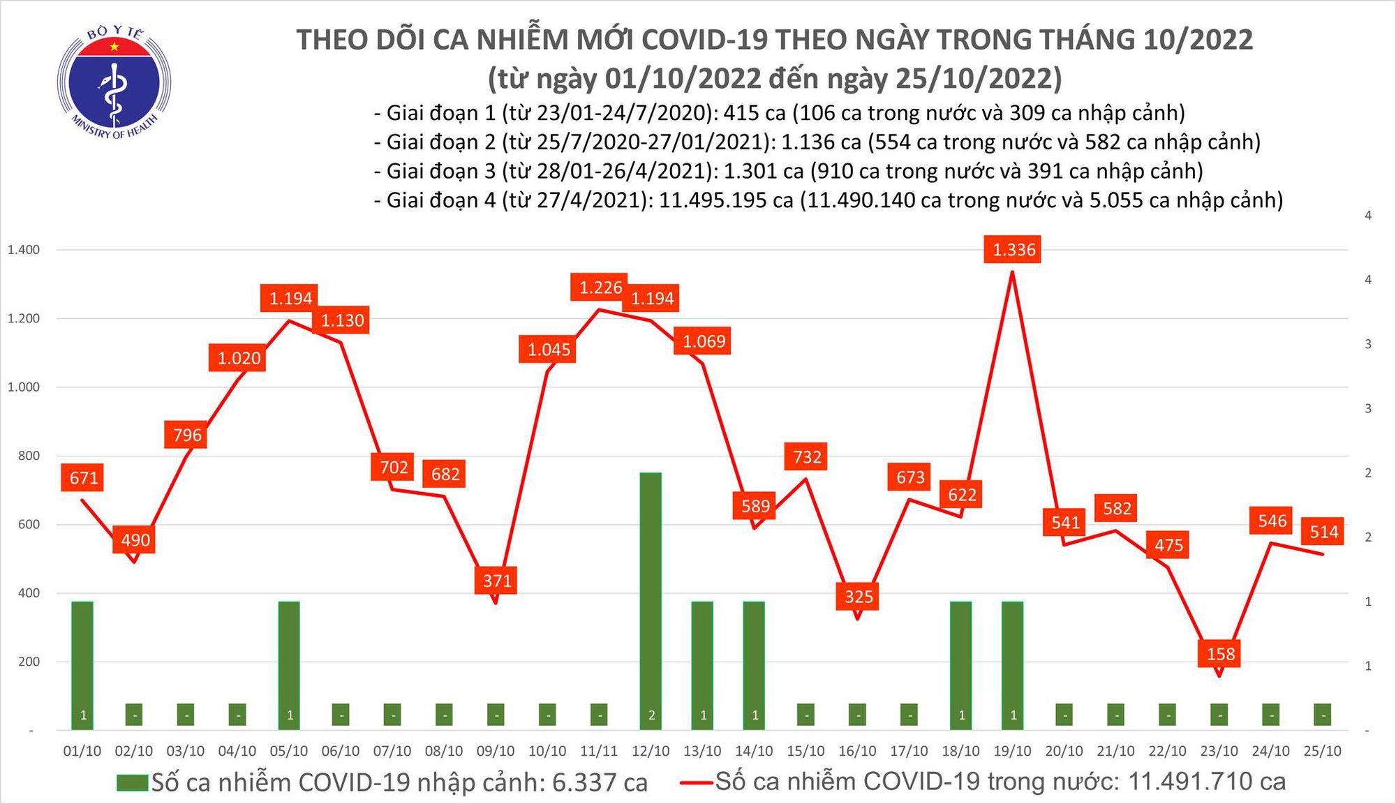 Sự kiện - Ngày 25/10: Ca mắc Covid-19 mới vượt mốc 500