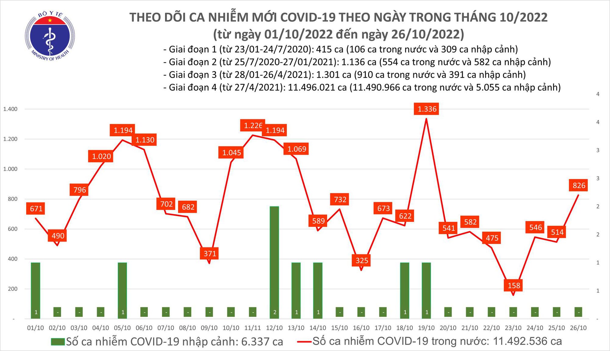 Sự kiện - Ngày 26/10: Ca Covid-19 tăng vọt lên 826