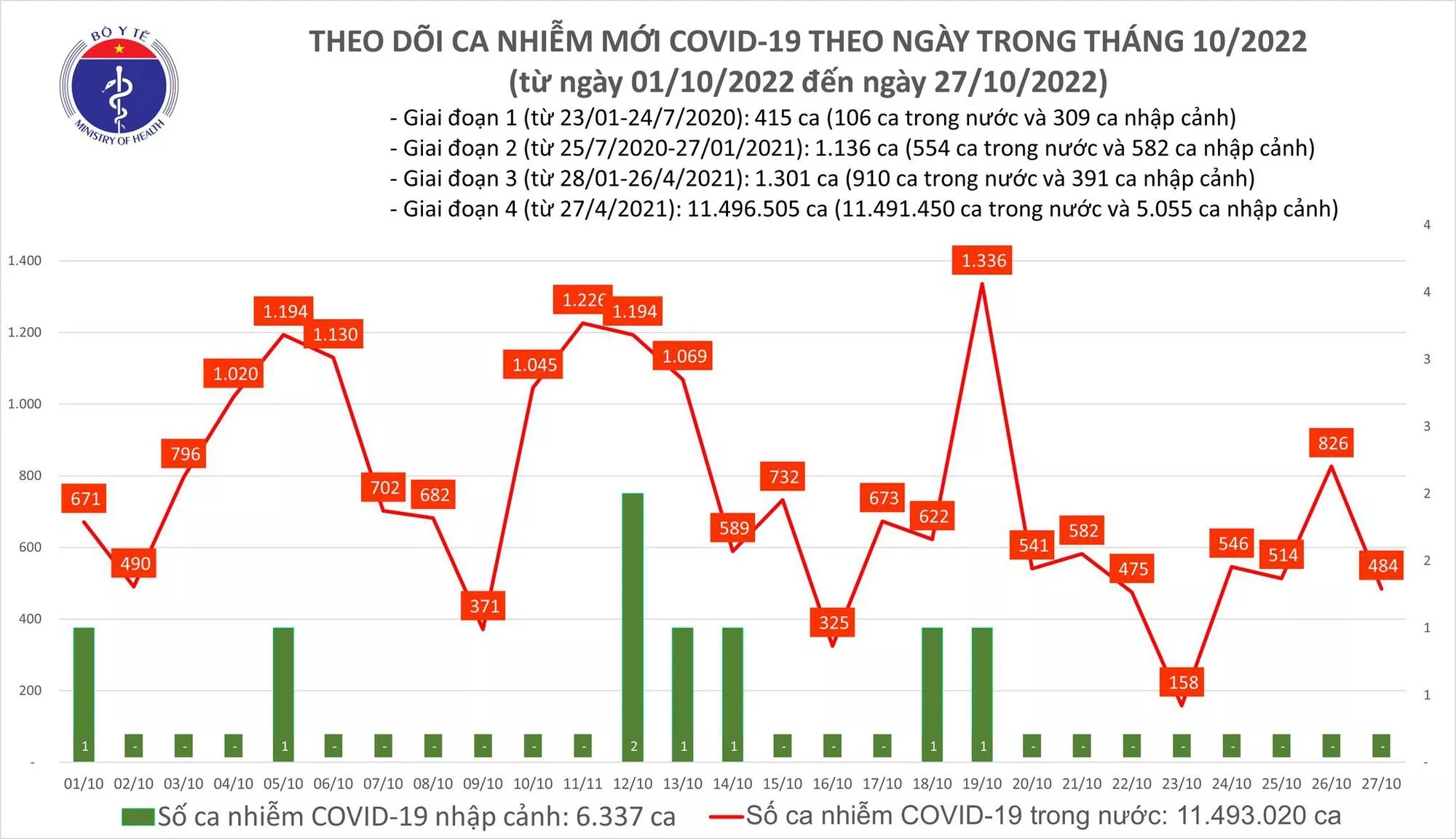 Sự kiện - Ngày 27/10, số ca Covid-19 giảm còn gần 500