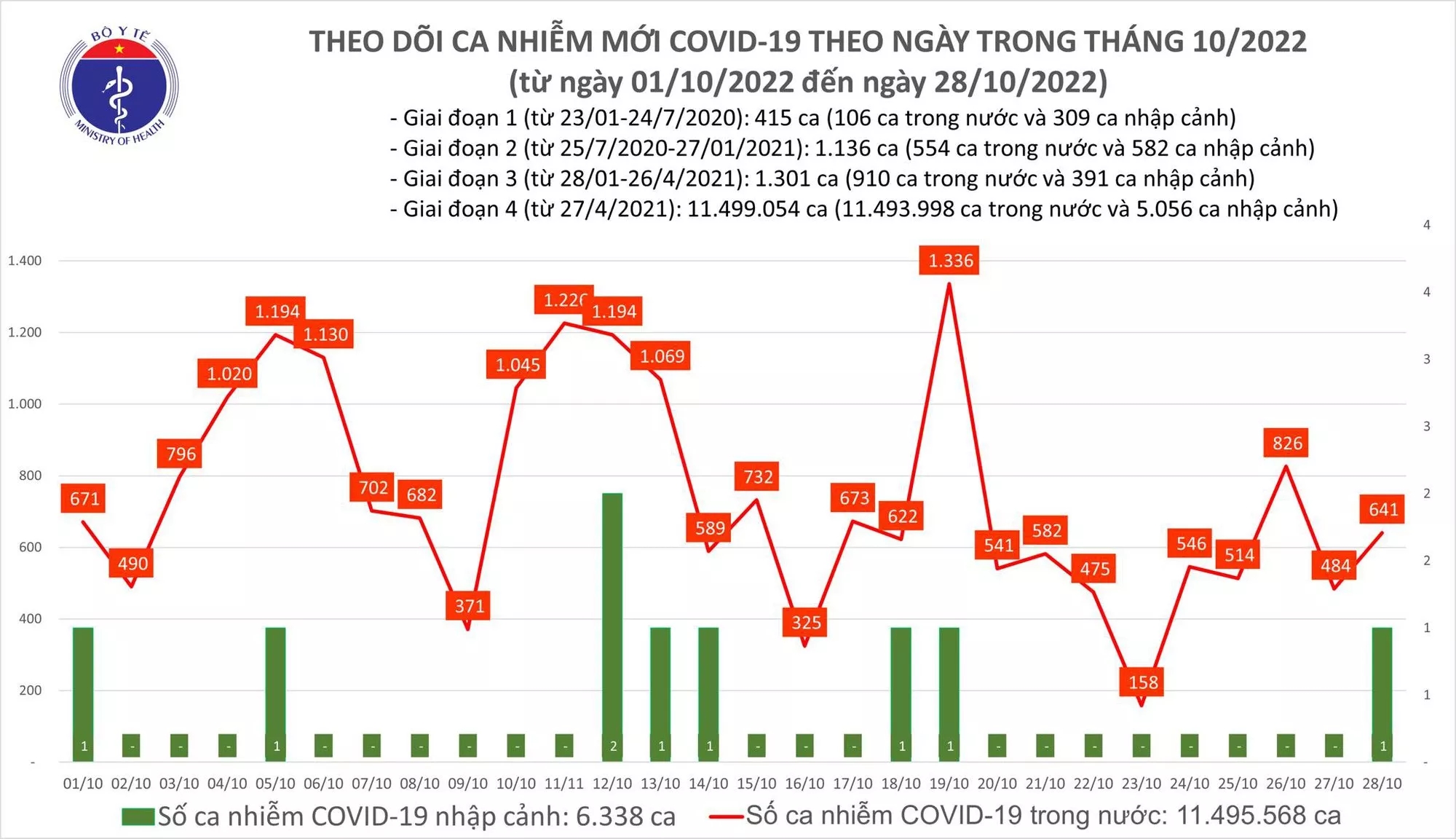 Sự kiện - Ngày 28/10: Có 641 ca Covid-19 mới