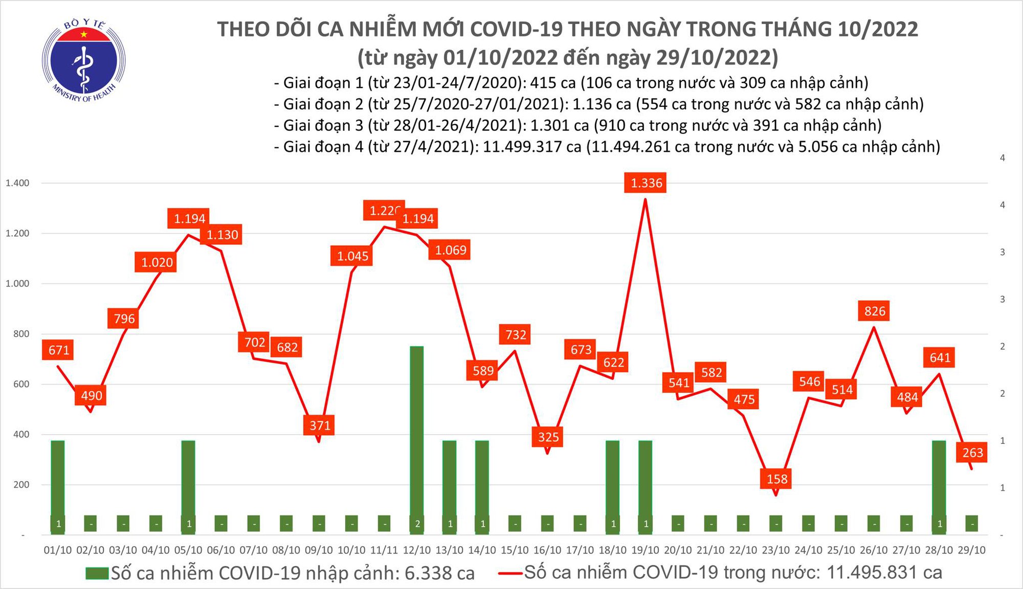 Sự kiện - Ngày 29/10: Có 263 ca Covid-19 thấp nhất trong gần một năm qua