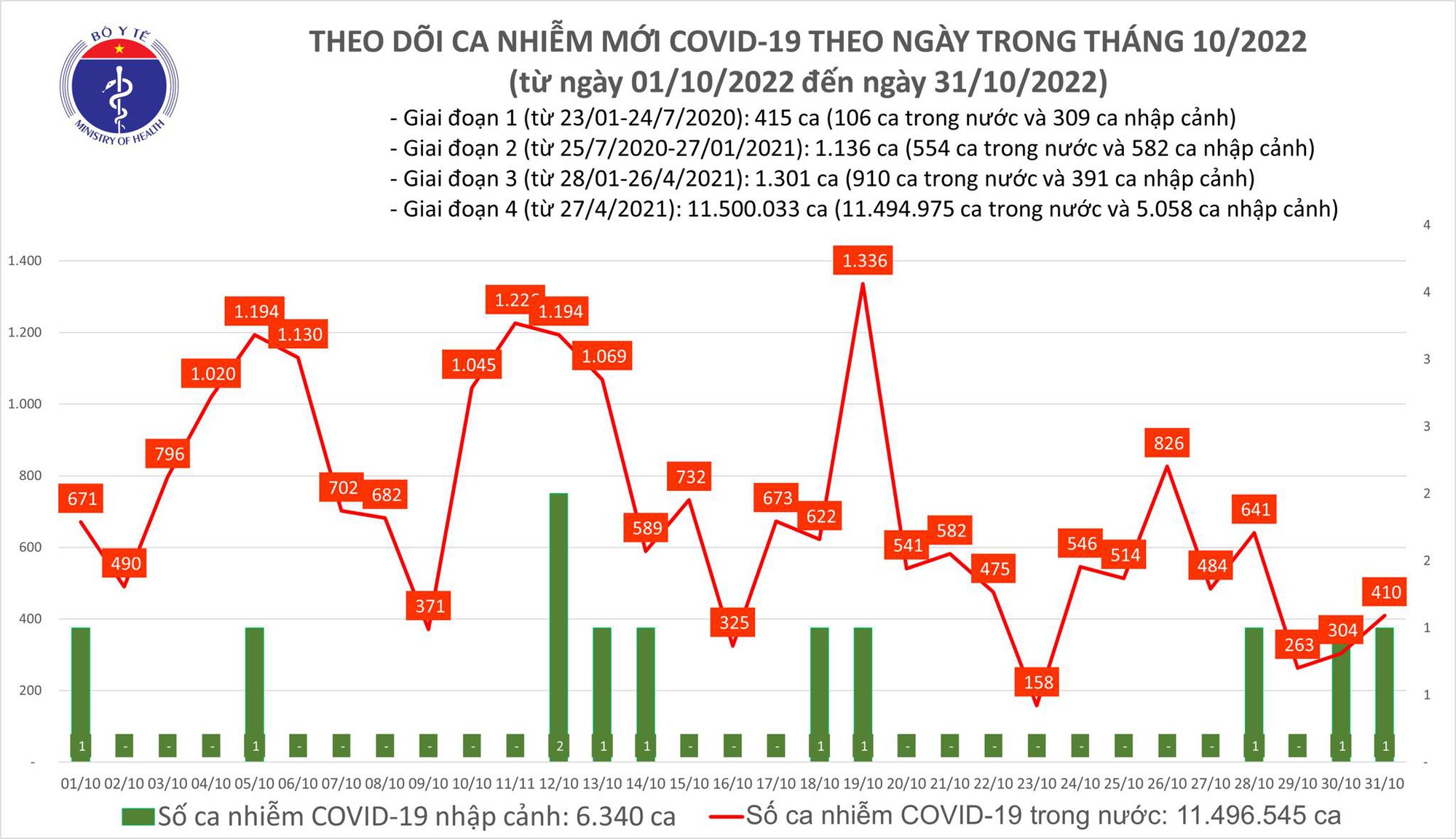 Sự kiện - Ngày 31/10: Có 410 ca Covid-19