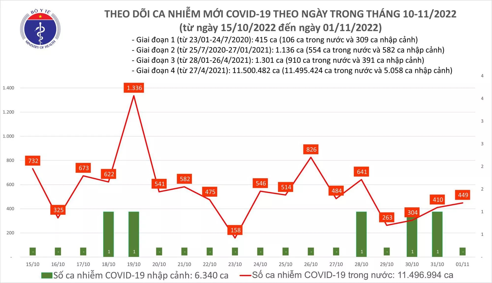 Sự kiện - Ngày 1/11: Có 449 ca Covid-19 mới