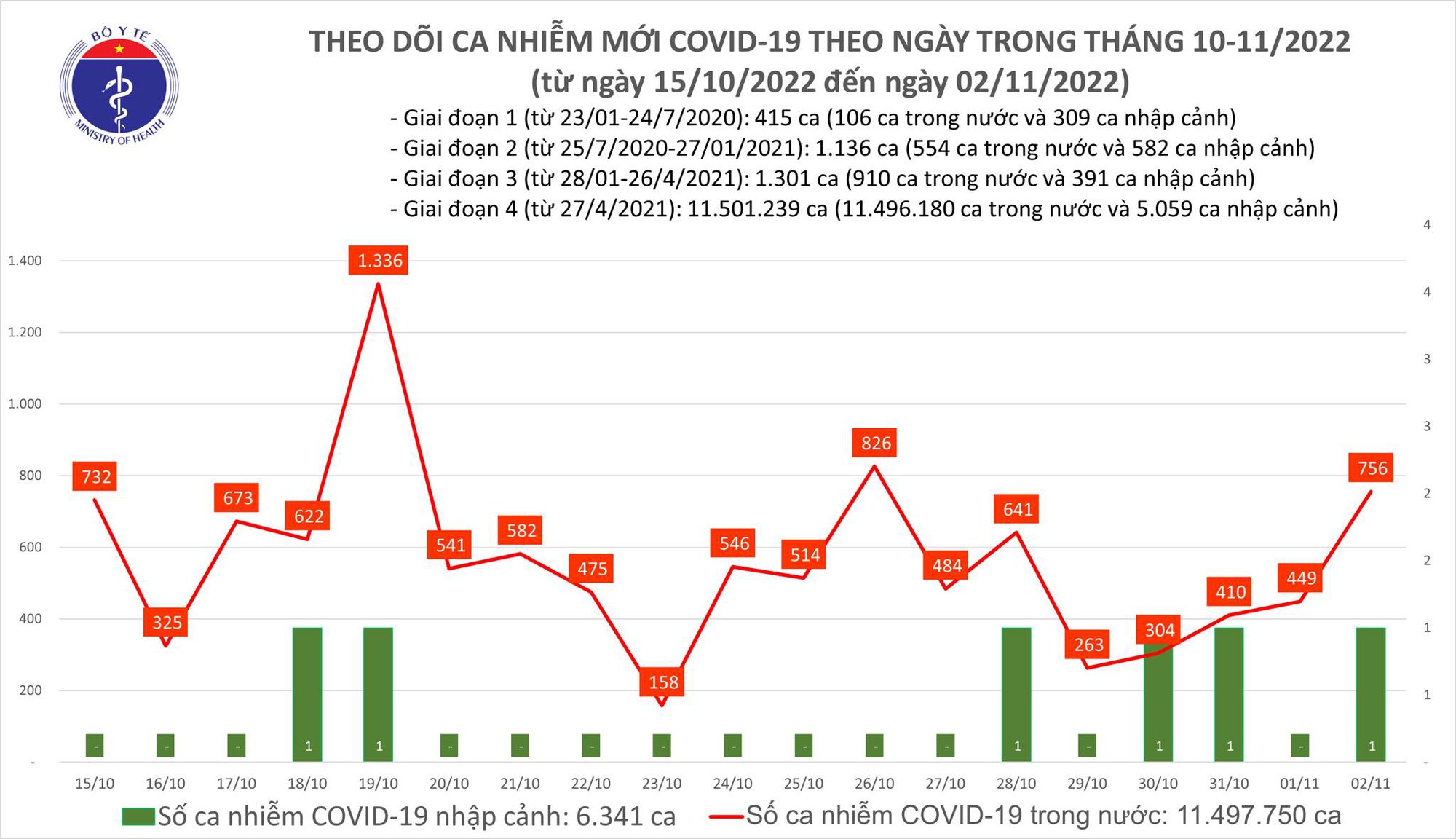 Sự kiện - Ngày 2/11: Ca Covid-19 tăng lên gần 800