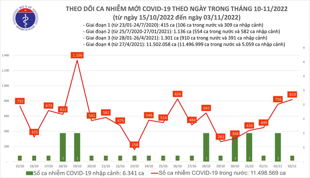 Sự kiện - Ngày 3/11: Số ca mắc mới Covid-19 tăng vượt mốc 800 