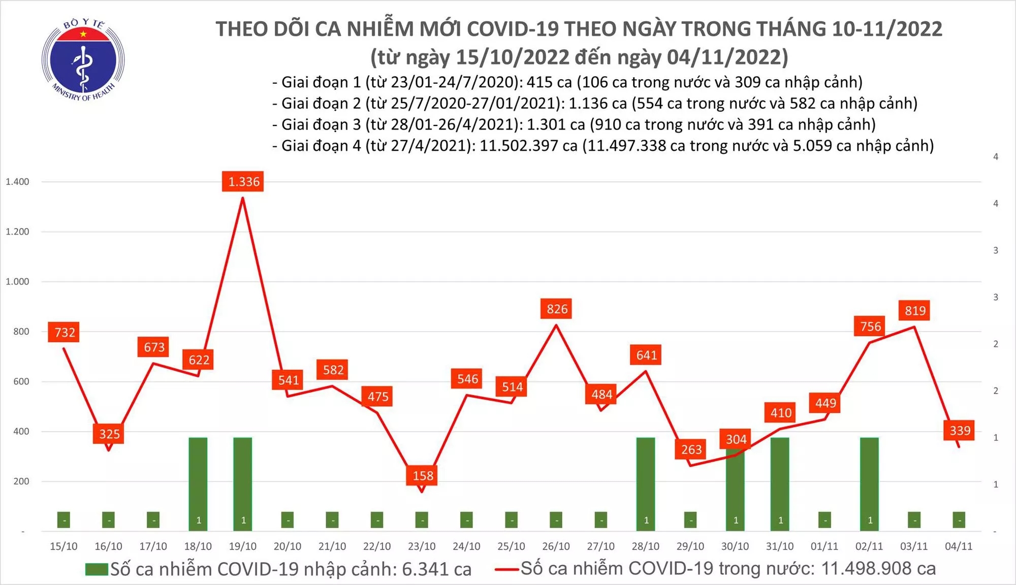 Sự kiện - Ngày 4/11: Số mắc mới Covid-19 giảm sâu