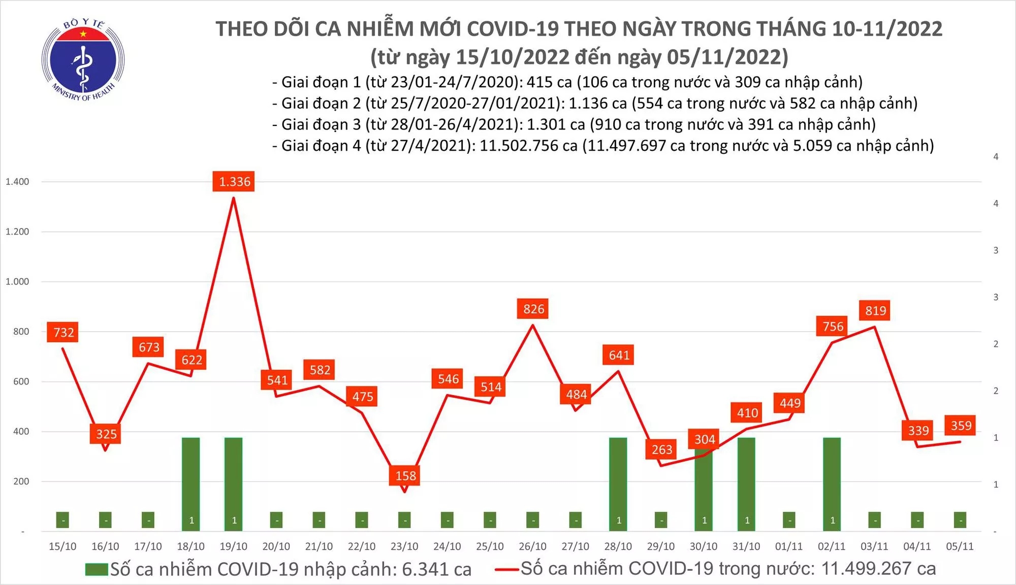 Sự kiện - Ngày 5/11, ghi nhận 359 ca mắc Covid-19