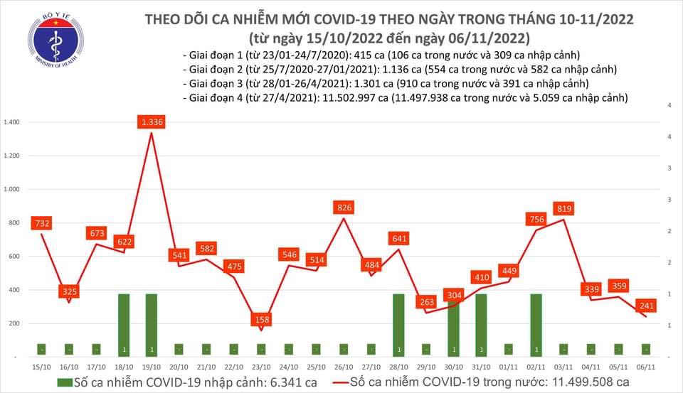 Sự kiện - Ngày 6/11, ghi nhận 241 ca Covid-19