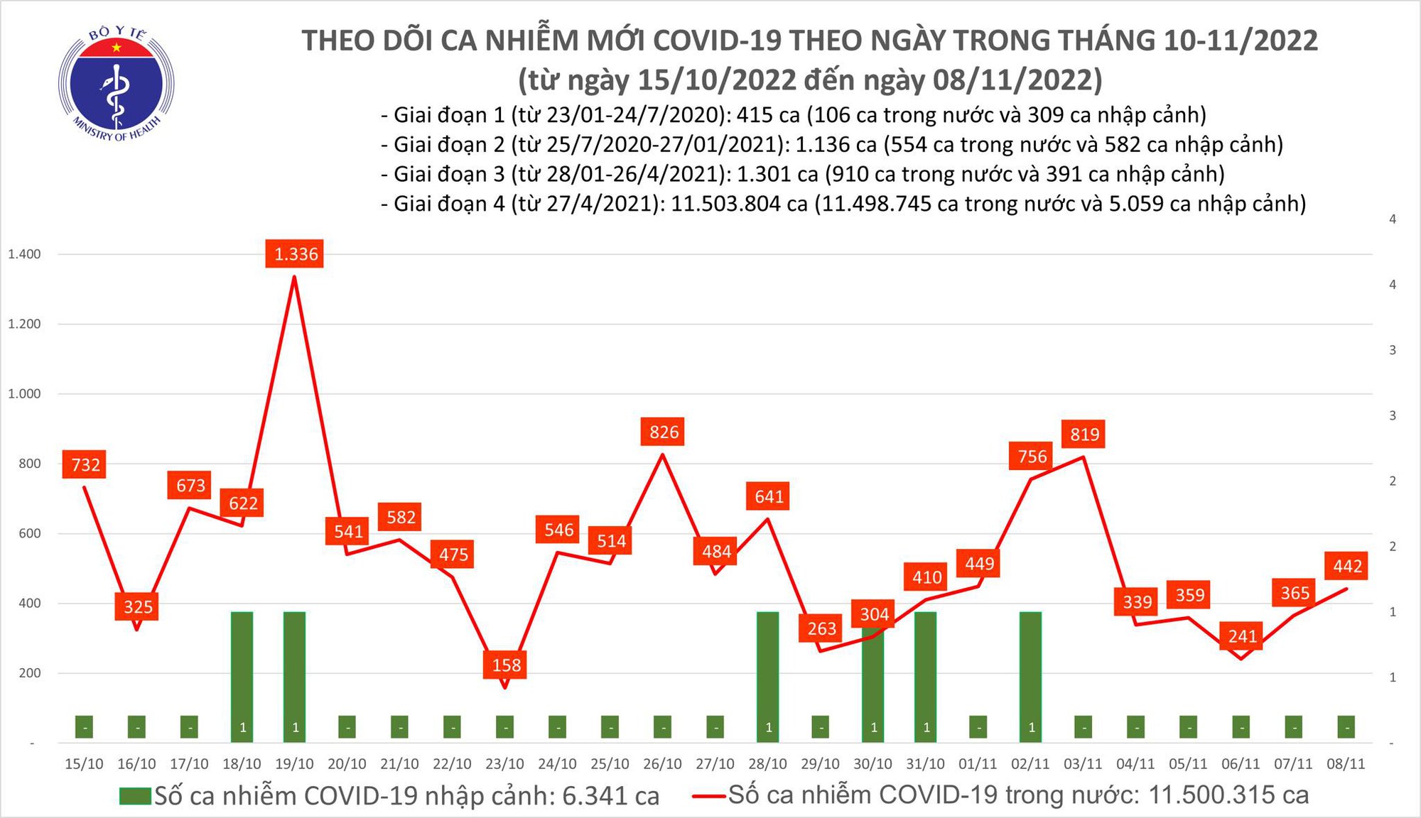 Sự kiện - Ngày 8/11: Có 442 ca Covid-19 mới