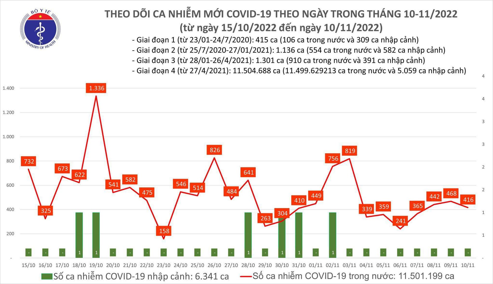 Sự kiện - Ngày 10/11, ghi nhận 416 ca Covid-19 mới