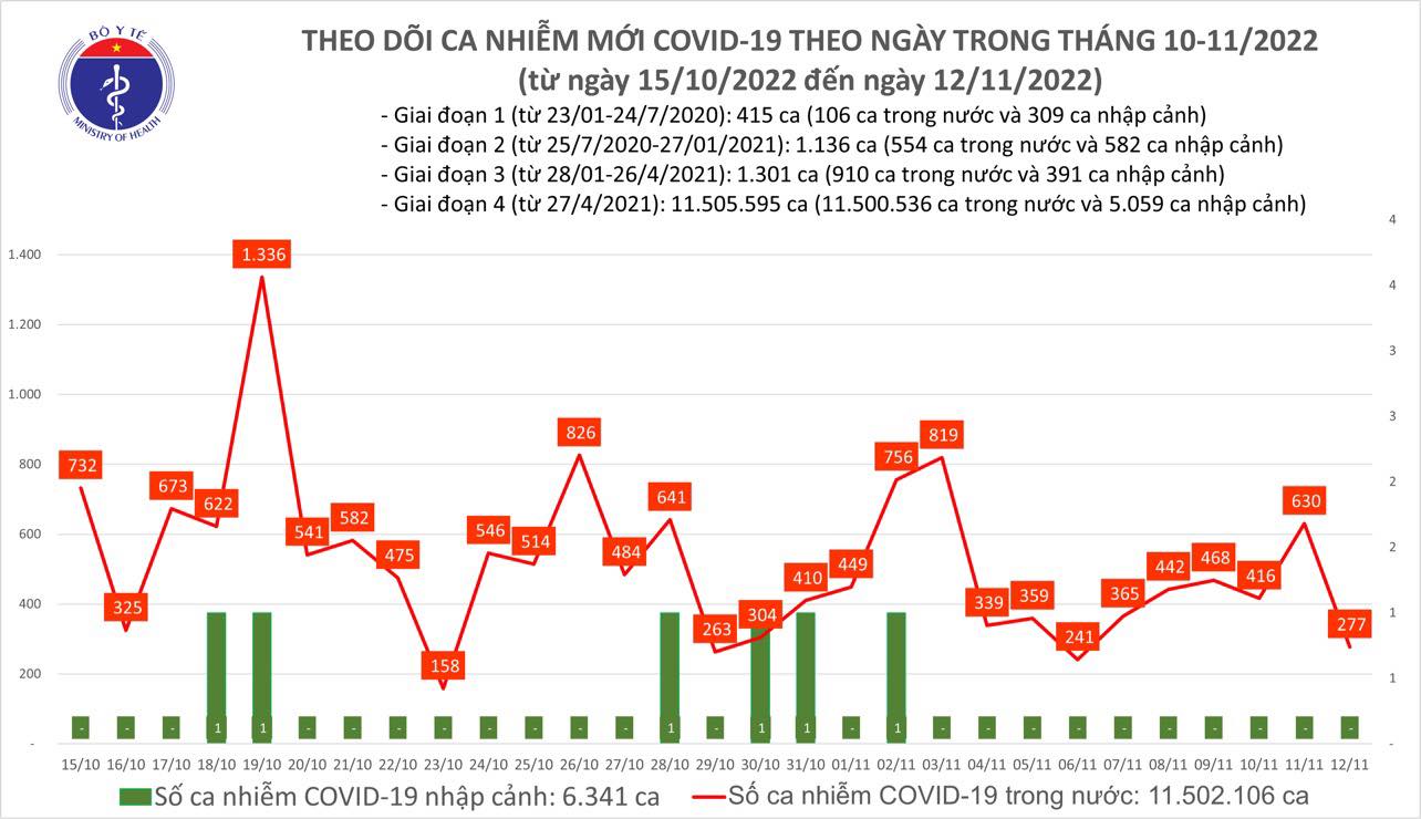 Sự kiện - Ngày 12/11: Ca Covid-19 giảm còn 277