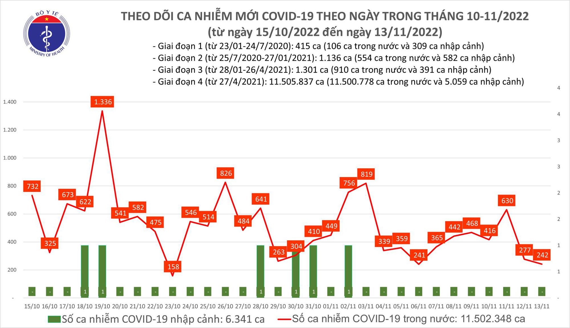 Sự kiện - Ngày 13/11: Số ca mắc Covid-19 giảm còn 242