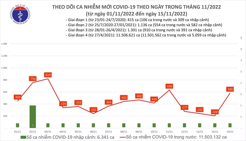 Sự kiện - Ngày 15/11: Ca Covid-19 tăng vọt lên 580