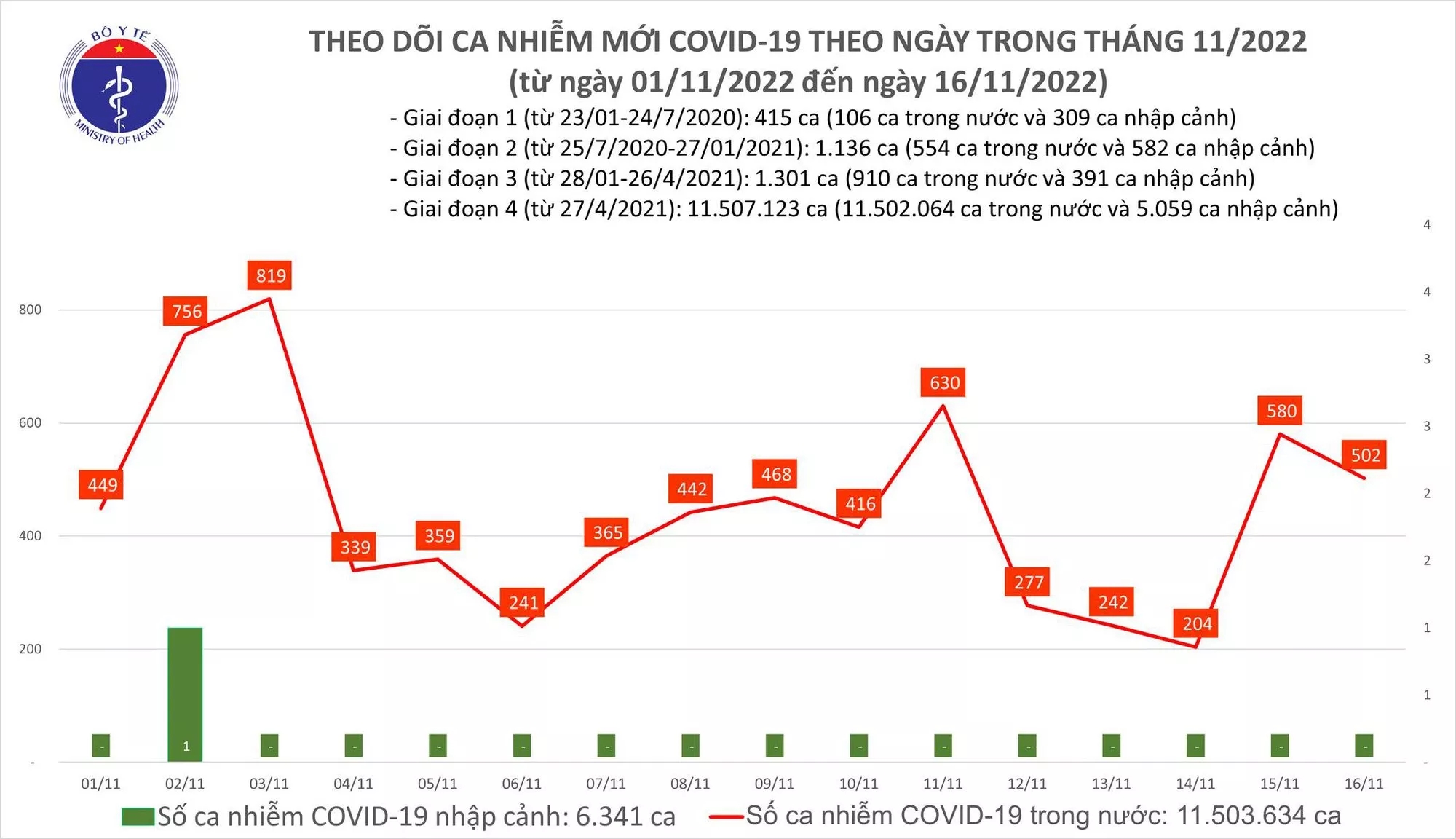 Sự kiện - Ngày 16/11: Có 502 ca mắc Covid-19