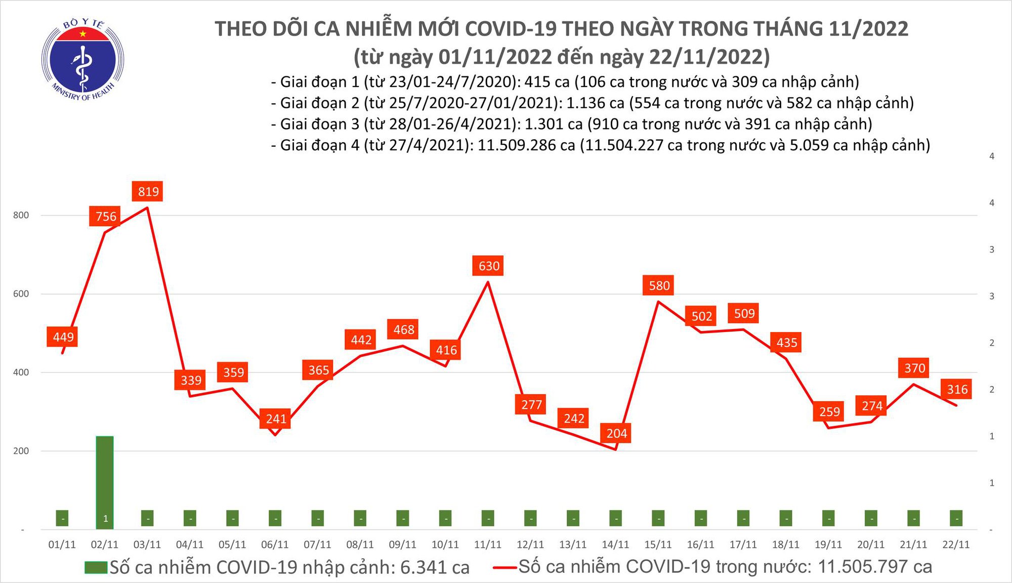 Sự kiện - Ngày 22/11: Có 336 ca Covid-19