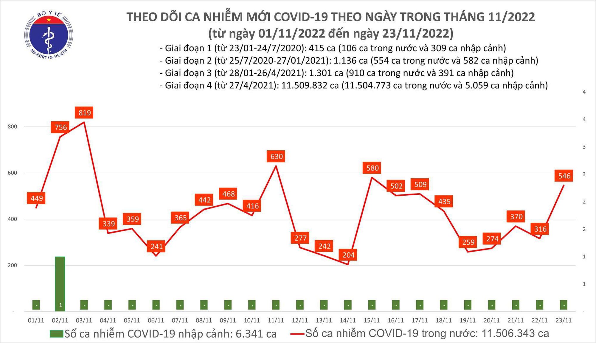 Sự kiện - Ngày 23/11: Số ca mắc mới Covid-19 tăng lên 546