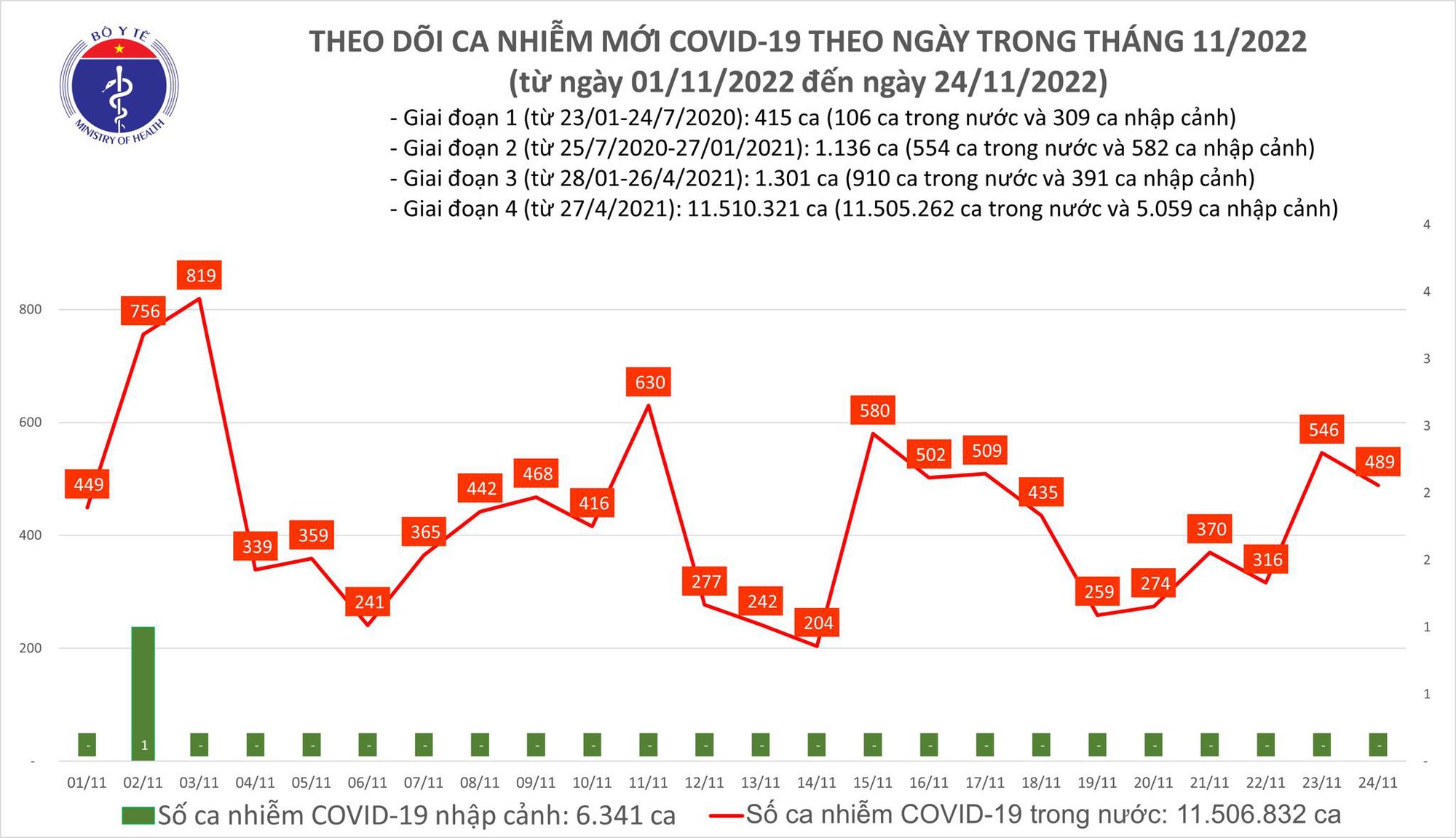 Sự kiện - Ngày 24/11: Có 489 ca mắc Covid-19 mới