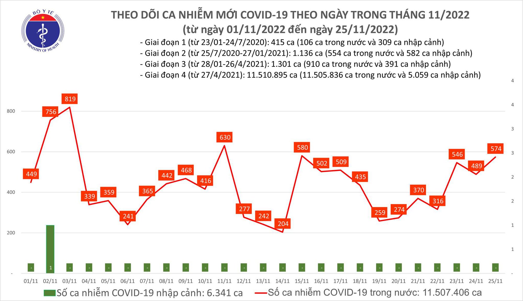 Sự kiện - Ngày 25/11: Số ca mắc Covid-19 mới tăng lên 570