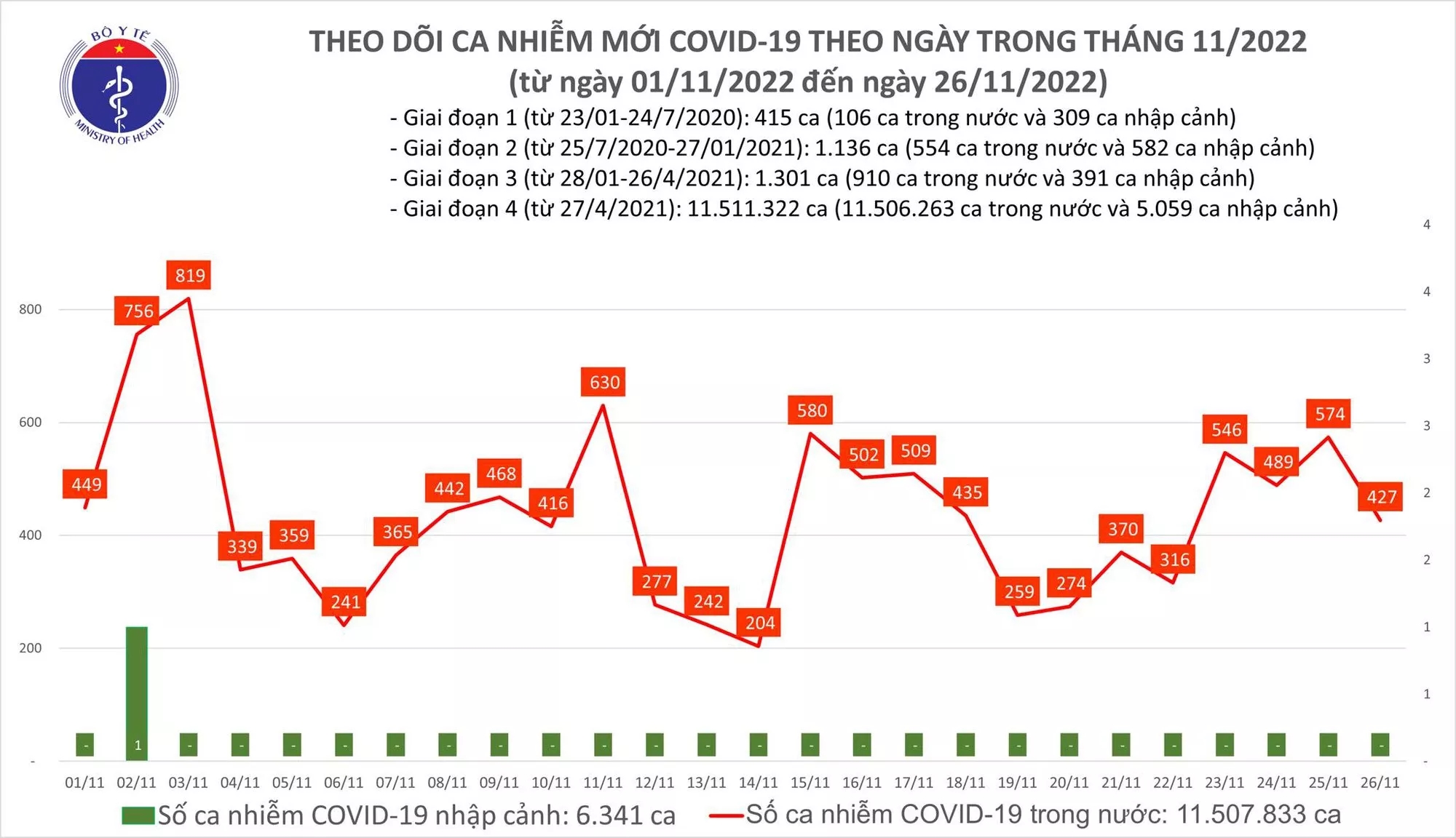 Sự kiện - Ngày 26/11: Có 427 ca Covid-19