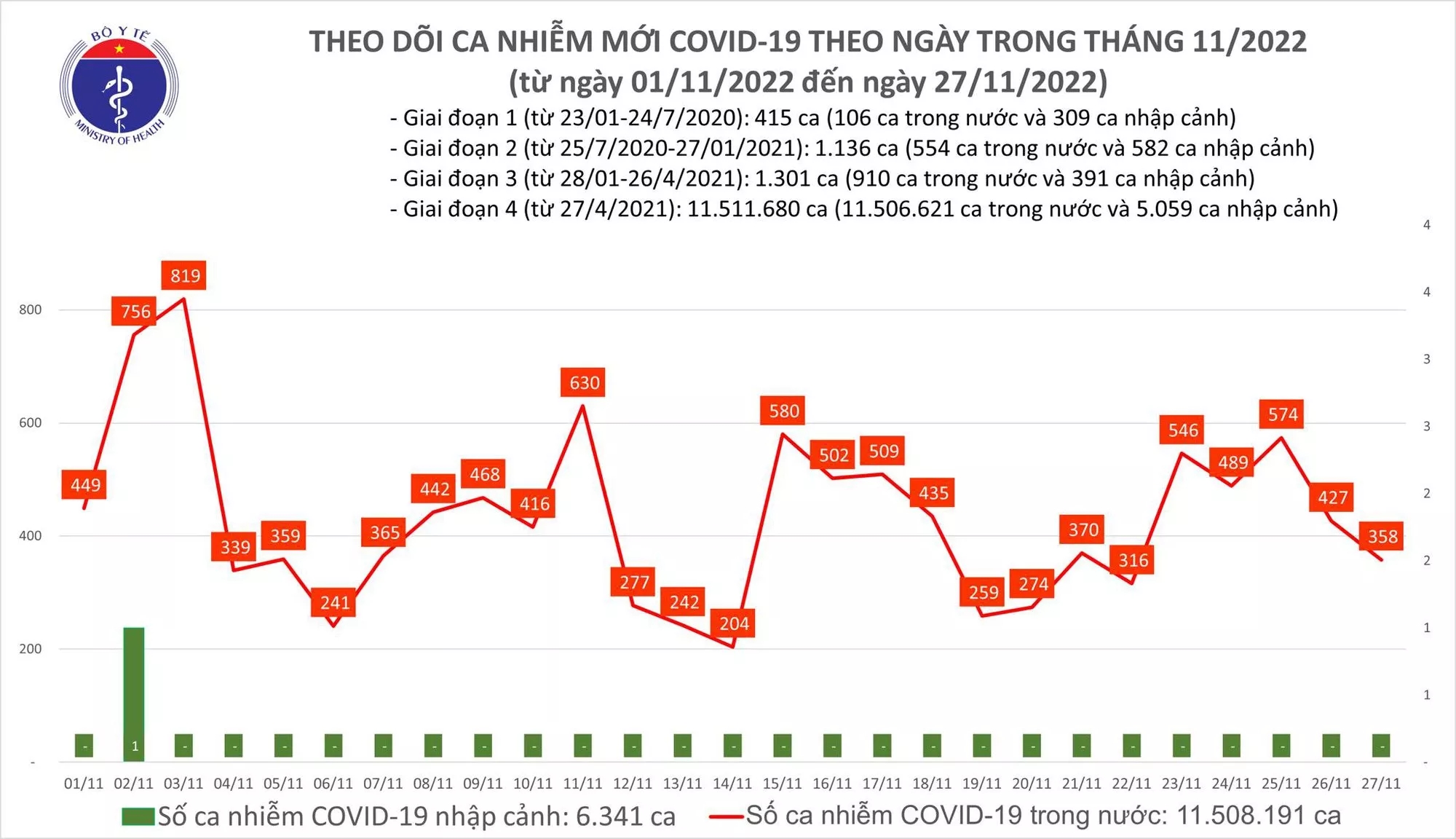 Sự kiện - Ngày 27/11: Ca Covid-19 giảm còn 358