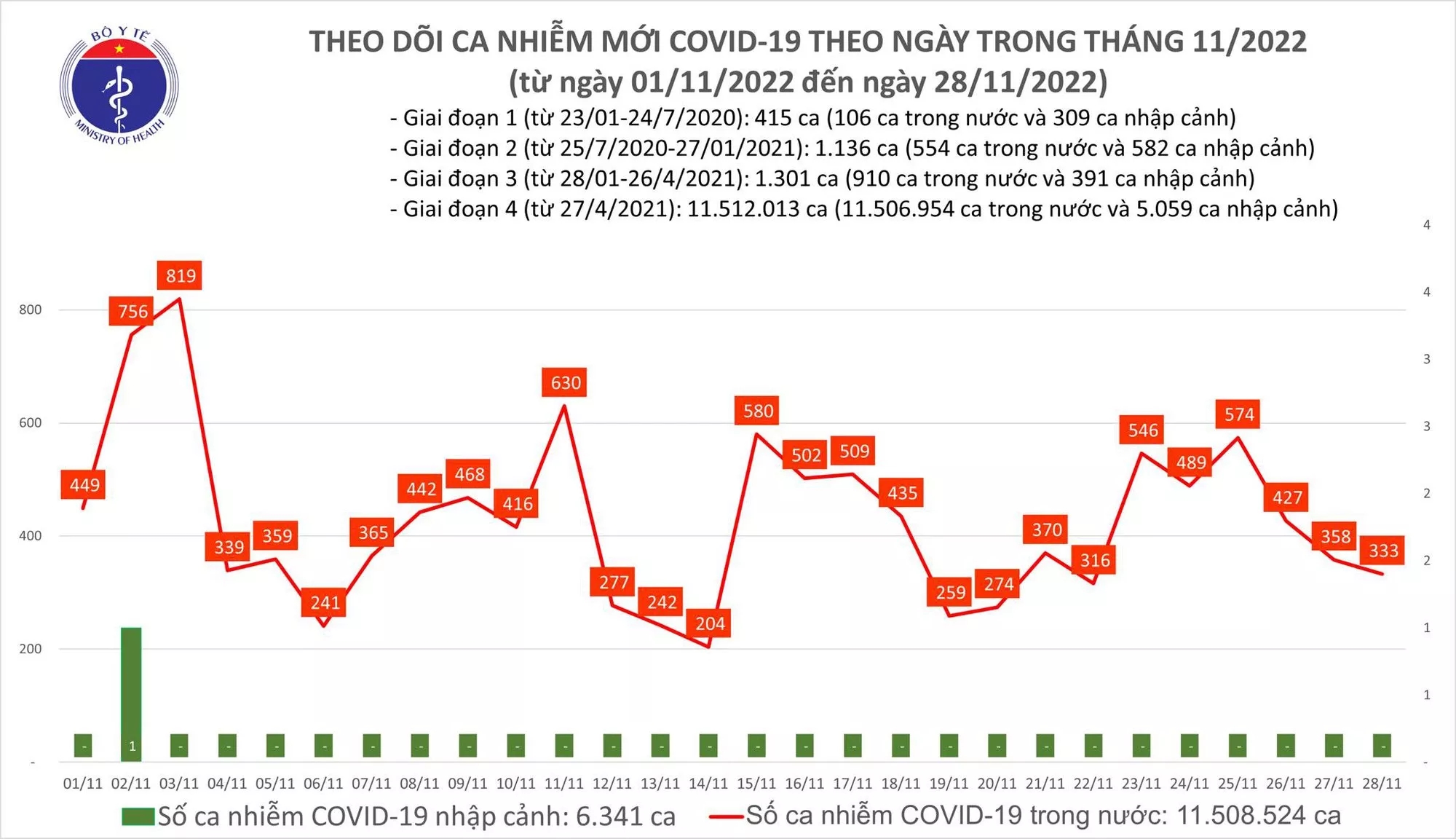 Sự kiện - Ngày 28/11: Ca mắc Covid-19 mới giảm còn 333