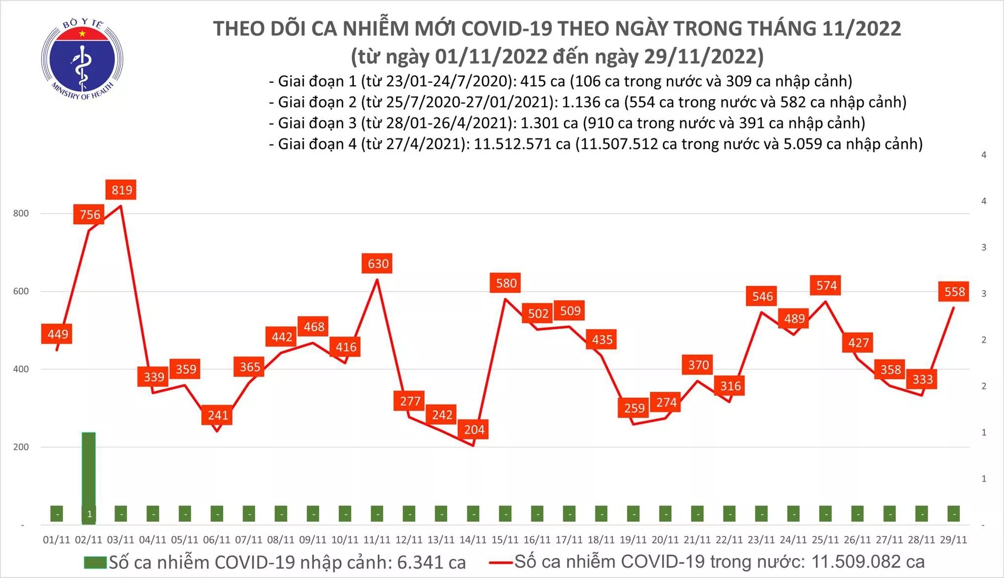 Sự kiện - Ngày 29/11: Ca Covid-19 tăng lên 558