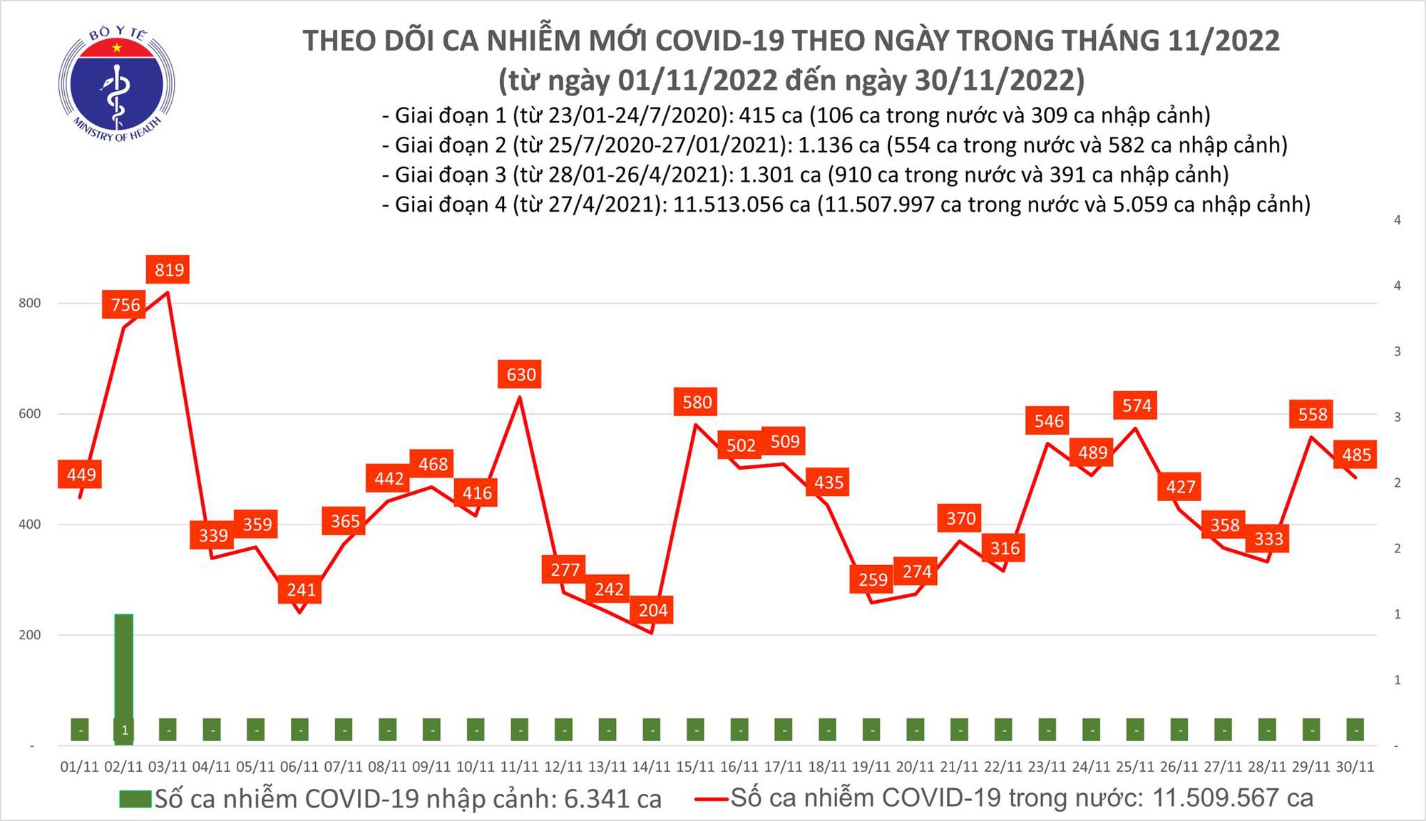 Sự kiện - Ngày 30/11: Có 485 ca Covid-19 mới