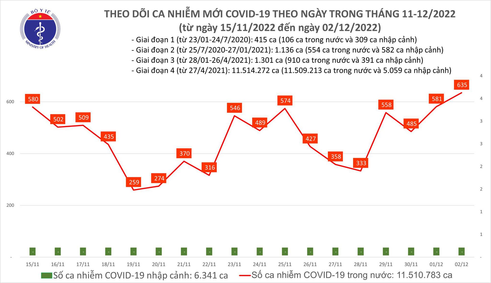 Sự kiện - Ngày 2/12: Có 635 ca mắc Covid-19