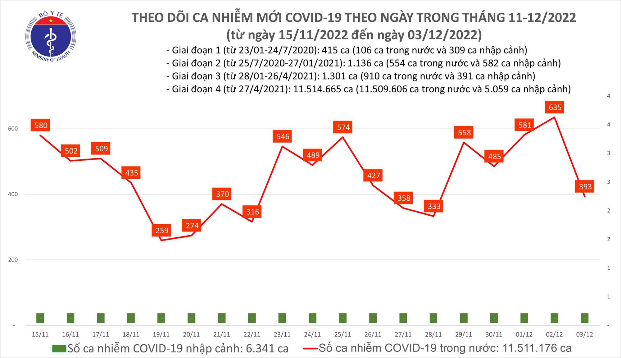 Sự kiện - Ngày 3/12: Có 393 ca mắc Covid-19 mới