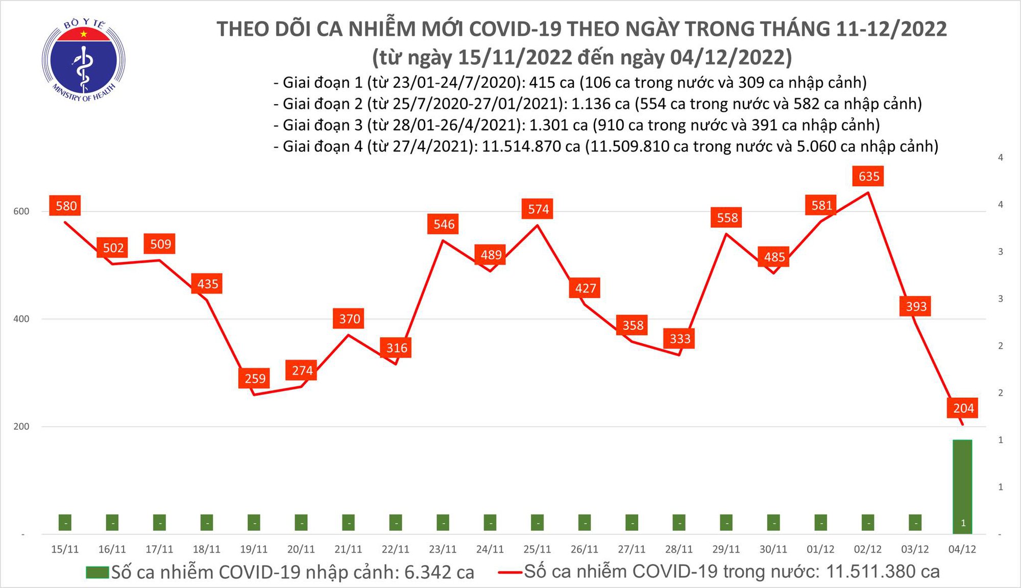 Sự kiện - Ngày 4/12: Ca mắc Covid-19 giảm còn 204