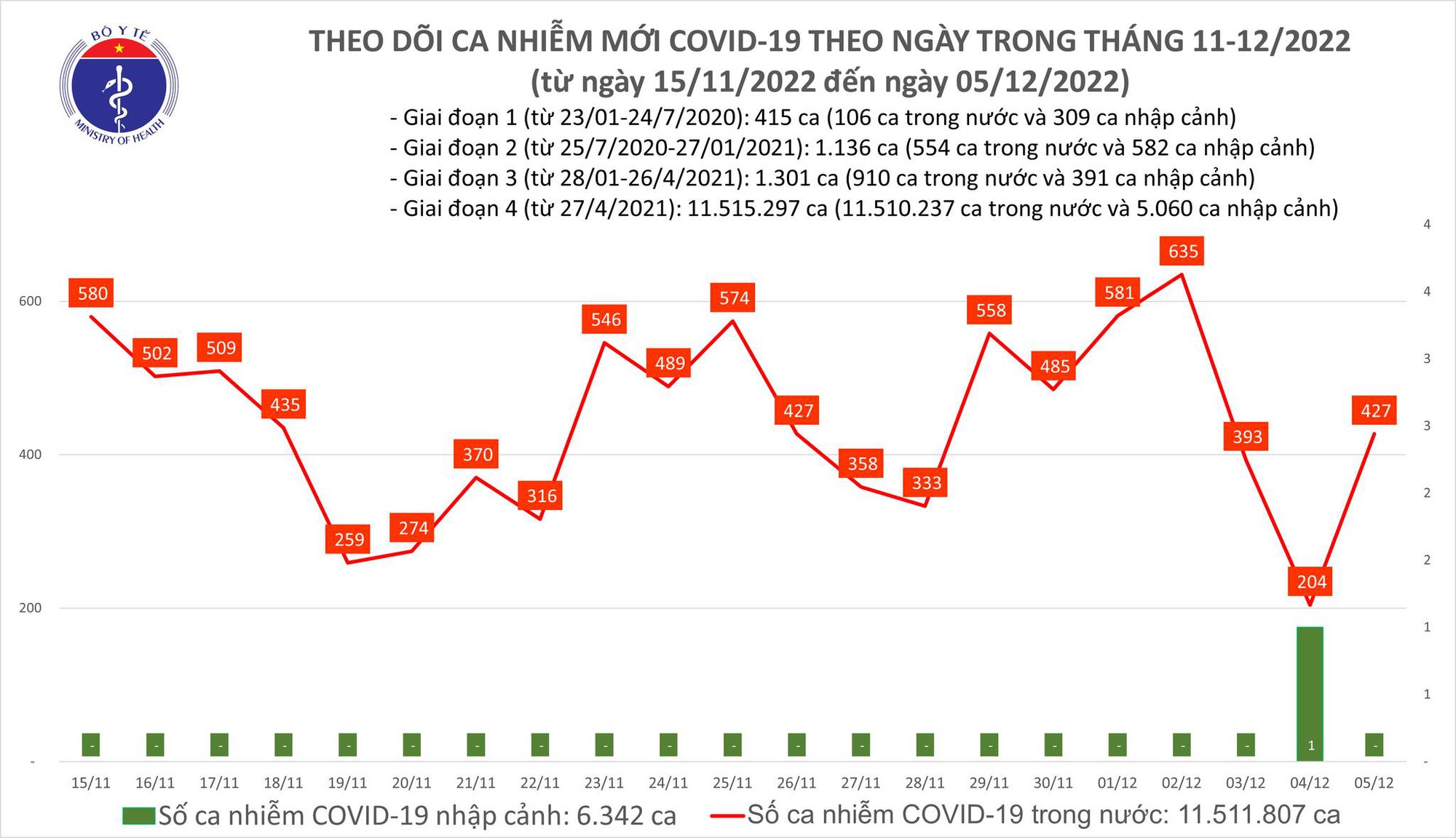 Sự kiện - Ngày 5/12: Số mắc mới Covid-19 tăng gấp đôi so với hôm qua