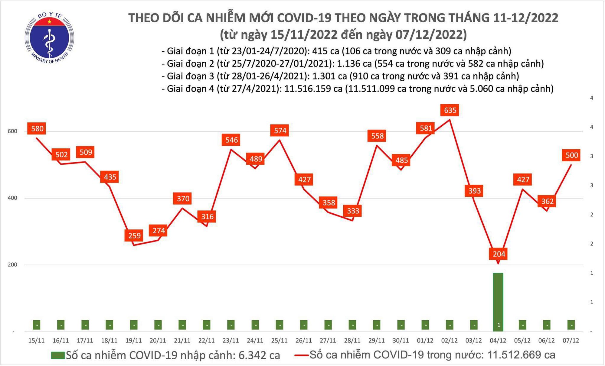 Sự kiện - Ngày 7/12: Ca Covid-19 tăng lên 500