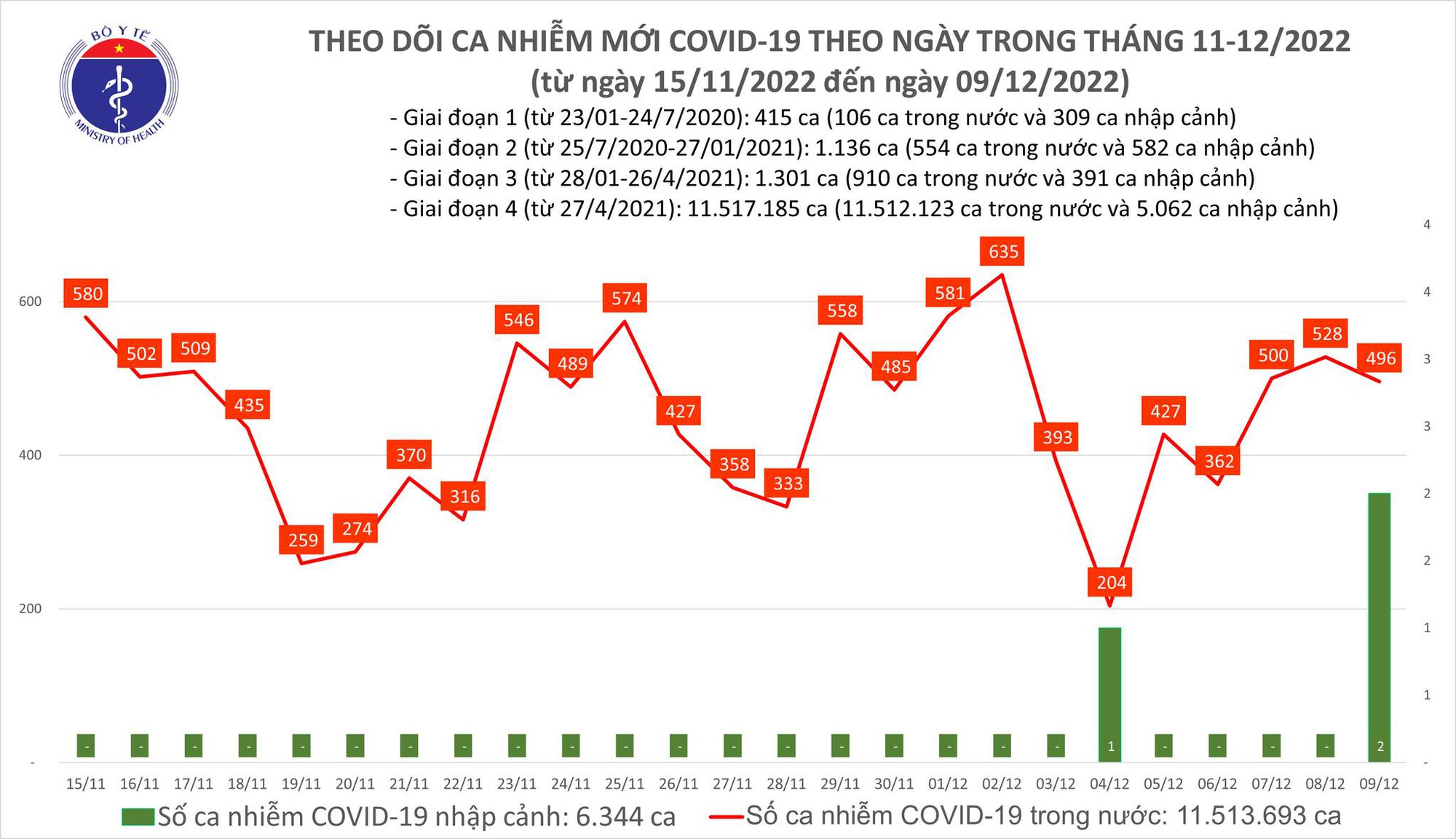 Sự kiện - Ngày 9/12: Có gần 500 ca mắc Covid-19 mới