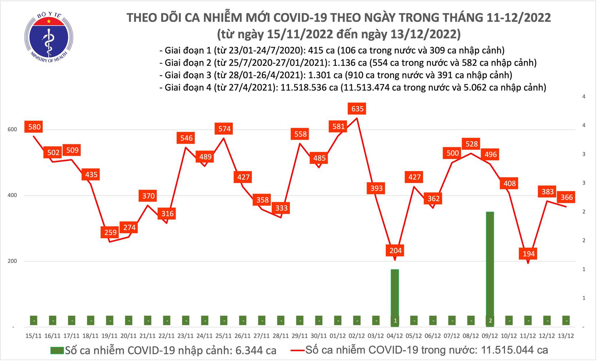 Sự kiện - Ngày 13/12: Có 366 ca mắc Covid-19 mới