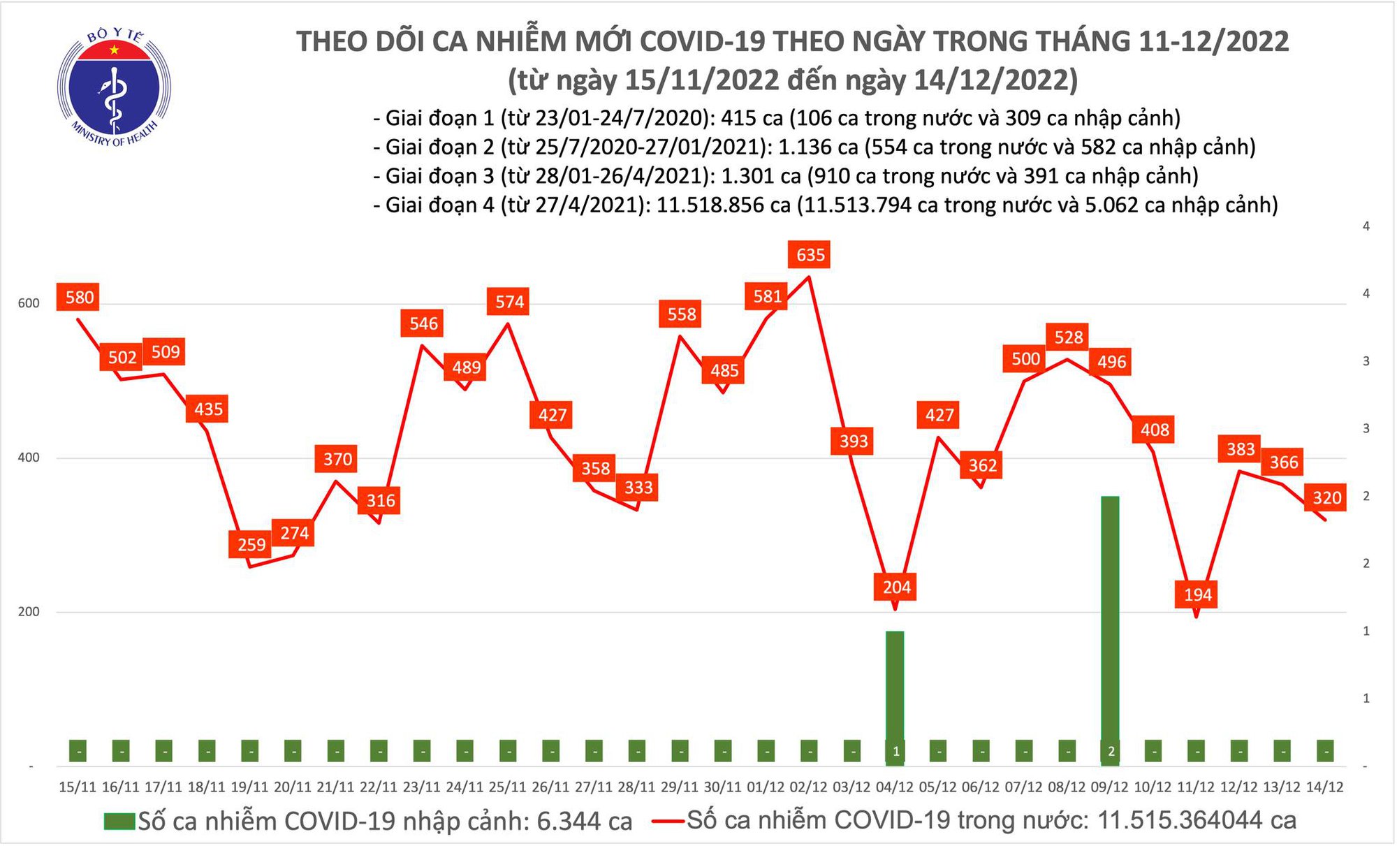 Sự kiện - Ngày 14/12: Có 320 ca Covid-19