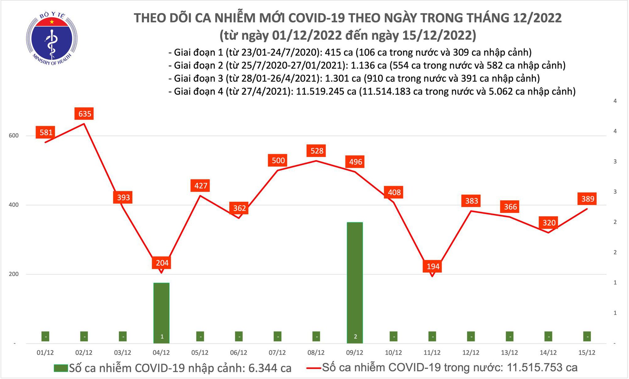 Sự kiện - Ngày 15/12: Ca Covid-19 mới tăng lên gần 400